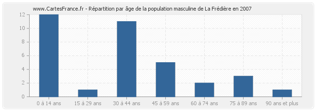 Répartition par âge de la population masculine de La Frédière en 2007
